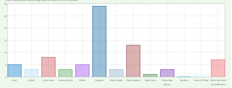 The Best Fonts For Dyslexia Dyslexia Dyslexic Advantage   Dyslexic Fonts 768x292 